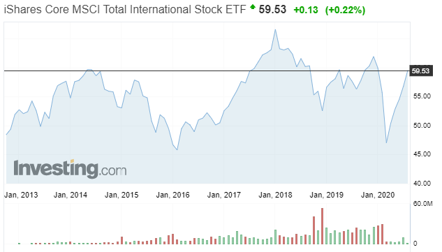 Ishares core msci total 2025 intl stk etf i