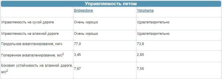 Что купить Бриджстоун или Йокогама: какая резина лучше? | BlackTyres | Дзен