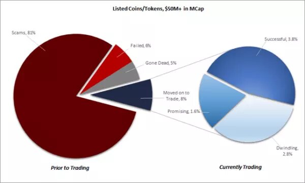 81% ICO - мошенничество, 6% - провалились, 5% - умерли, и только 8% вошли в листинги.