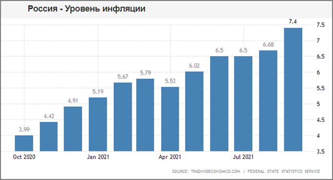 Источник данных:  ru.tradingeconomics.com/russia/indicators 