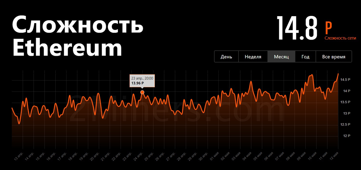 Сложность сети