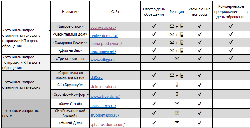 В этих компаниях работают менеджеры, которые грамотно отрабатывают заявку и оперативно выставляют счет.