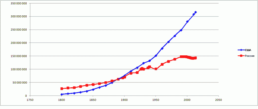 Население сша на 2023 год численность населения. Динамика численности населения США по годам. Прирост населения в США по годам таблица. График роста населения США за 100 лет. Численность населения США по годам.