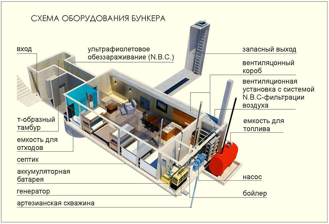 Оснащены системой защиты. Схема подземного убежища. Подземный бункер схема. Вентиляция в бункере схема. Ядерный бункер схема.