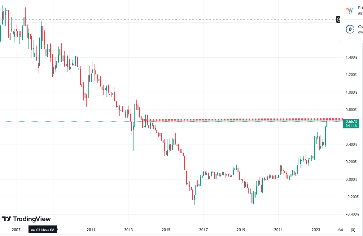 Доходность по 10 летним бондам Японии