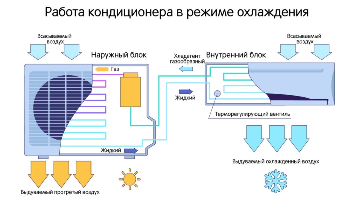 Включи сплит на охлаждение. Схема работы кондиционера на обогрев. Кондиционер или обогреватель. Кондиционеры зимой работа на обогрев. Работа кондиционера на охлаждение летом.