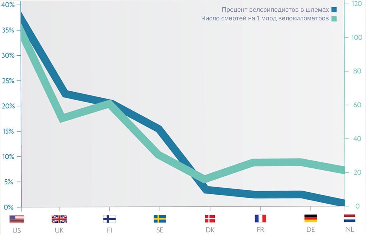 [caption id="attachment_7173" align="alignnone" width="1965"] Соотношение популярности велошлемов и числа велосипедистов смертей в разных странах мира.[/caption]