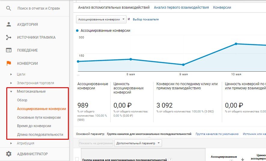 Контекстная реклама конверсия. Analytics ассоциированные конверсии. Анализ конверсии. Ассоциированные конверсии гугл аналитикс. Отчет по ассоциированным конверсиям.
