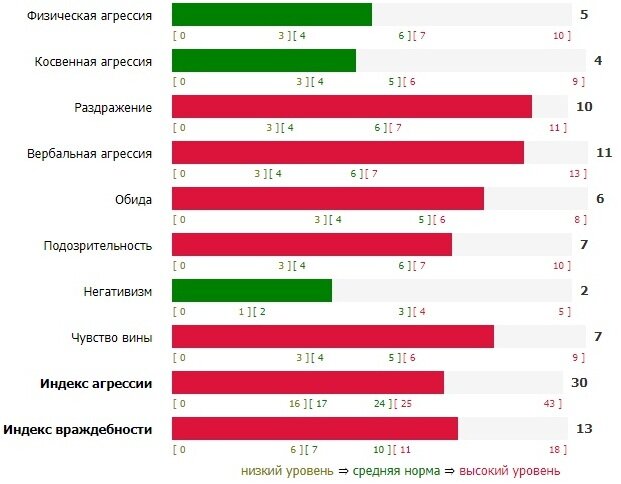 Тест на агрессию диаграмма