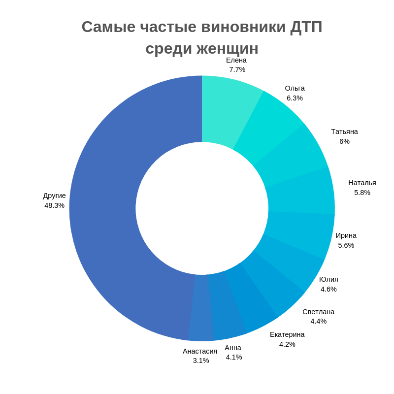 На диаграмме представлена статистика по дорожно транспортным происшествиям в процентах за 2016 год
