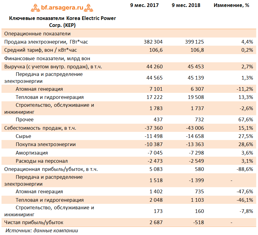   Компания Korea Electric Power Corp. выпустила отчетность за 9 месяцев 2018 года. Общая выручка компании выросла на 2,7% до 45,4 трлн вон, в то время как рост затрат составил 15,1% (43,0 трлн вон).-2