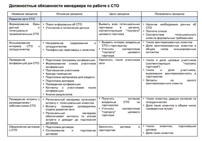 Должностные инструкции таблица. Таблица должностных обязанностей сотрудников. Описание должностных обязанностей. Функциональные обязанности таблица. Функциональные обязанности сотрудников таблица.