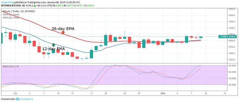 Среднесрочный тренд BTC: бычий