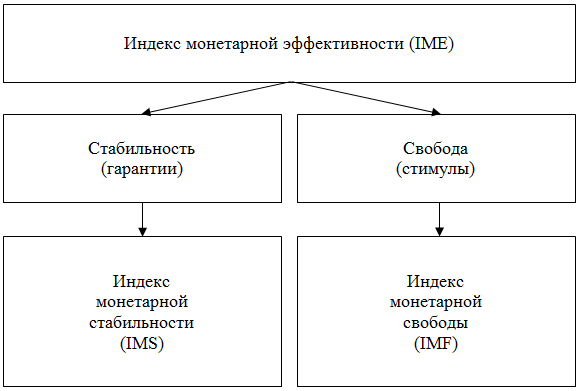 Рис. 1. Логическая схема индекса монетарной эффективности
