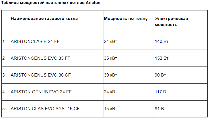 Потребляемая электрическая мощность газового котла. Мощность газового котла в зависимости от площади дома
