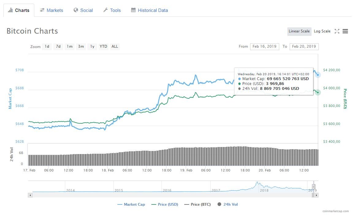 Курс биткоина на данный момент. Максимальный курс биткоина. Шаблон курса биткоина. Средневзвешенная цена биткоина. Курс перевалил.