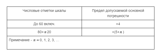 Таблица 1. Предел допускаемой основной погрешности спидометра при температуре окружающего воздуха (20±5)°С
