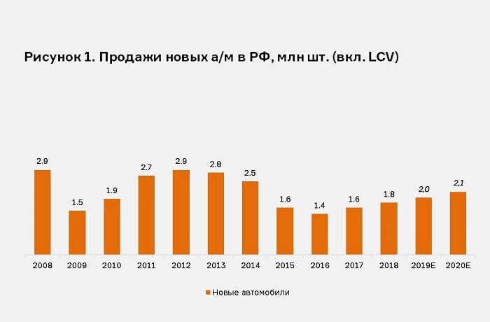 Источники: АВТОСТАТ, PwC 
