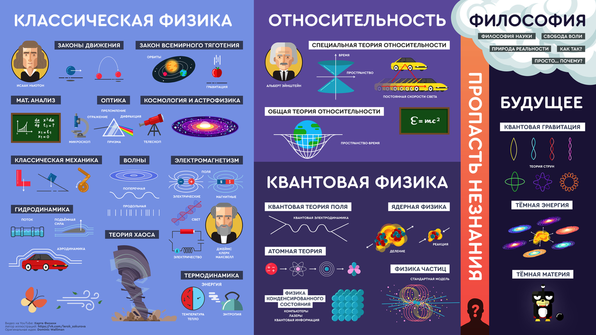 Теория всего. Современная наука. Логические карты наук. часть1. #13 |  Сложный канал | Дзен