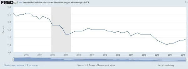 Рост доли американской обрабатывающей промышленности в ВВП США. По состоянию на 2 квартал 2018 года