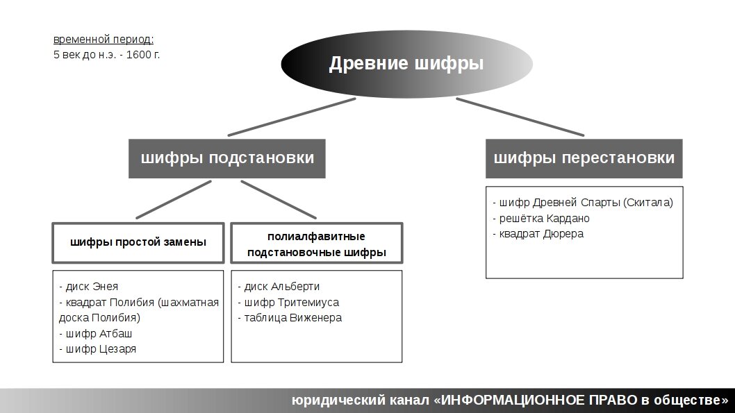 Шифр судьи. Древние шифры и системы шифрования. Древние шифры перестановки. Шифр древней Спарты расшифровка. Классификация шифров перестановки.
