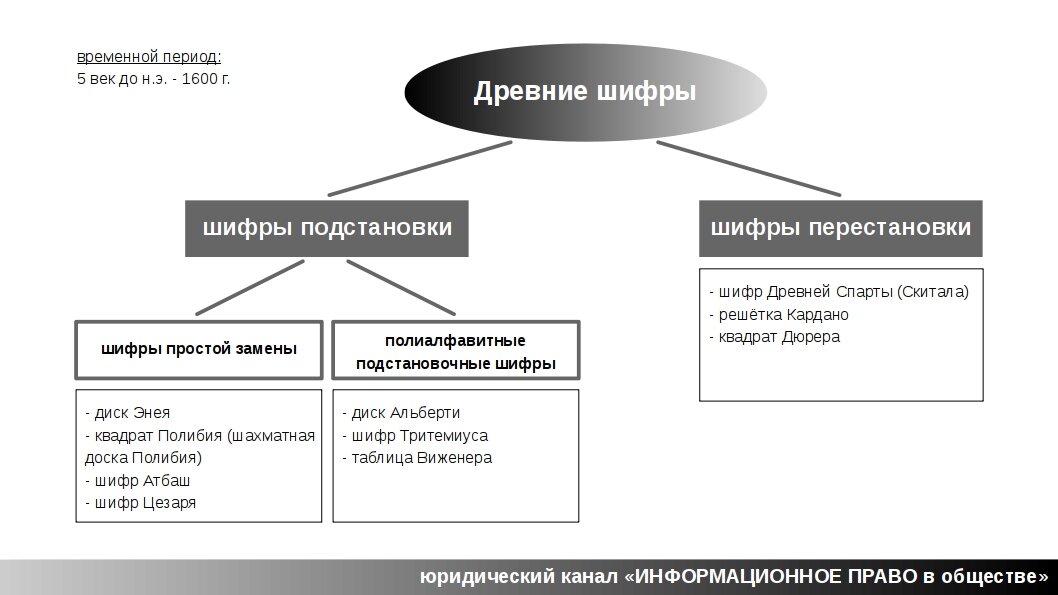 Древние шифры - юридический канал "ИНФОРМАЦИОННОЕ ПРАВО в обществе".