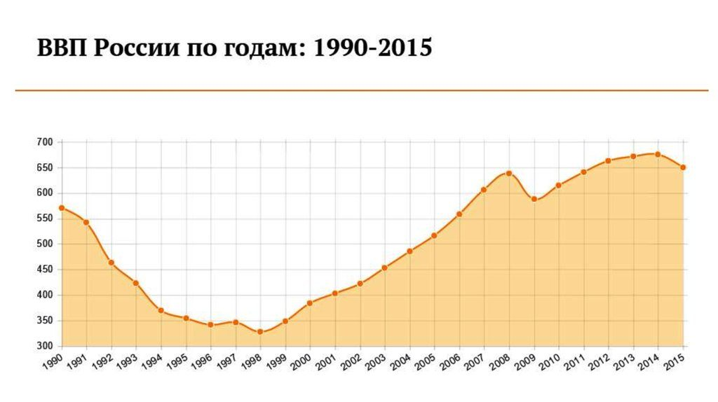 Ввп 2015 года. Динамика ВВП России с 1990 года. График ВВП России за последние 50 лет\. График ВВП России за 20 лет. ВВП России по годам с 1990 года