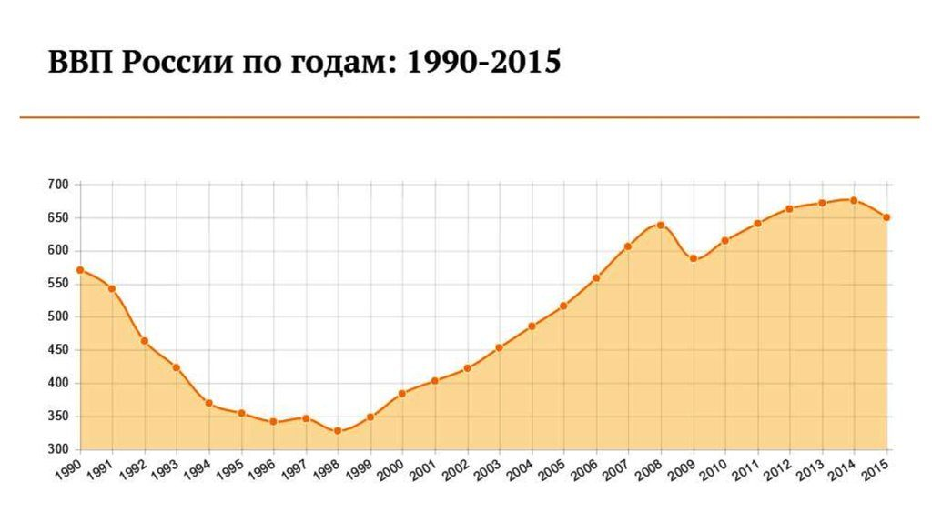 Ввп 1990. ВВП России в 1990 году. ВВП России за последние 50 лет график. График ВВП России за 20 лет. ВВП России по годам с 1990 года.