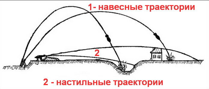 Схематичное изображение видов траектории. Рисунок взят из открытых источников