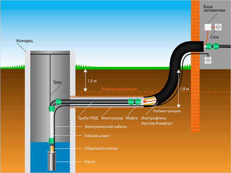 Как провести воду в дом из колодца
