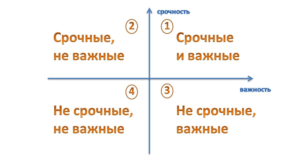 Матрица планирования дел Эйзенхауера
