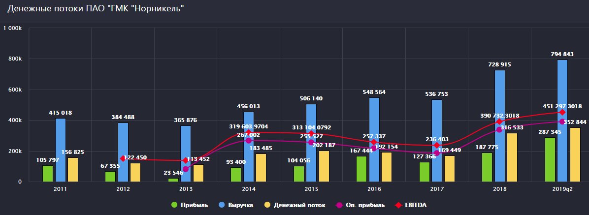 Норникель выручка. Структура выручки ГМК Норникель. Структура выручки Норильского никеля. Доходы Норникеля. Норильский никель выручка.