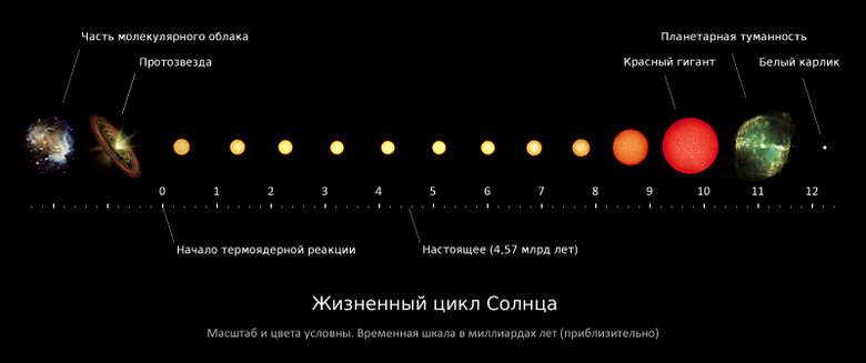 Жизненный цикл Солнца