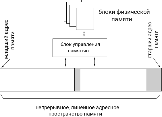 Пример линейной адресации памяти не зависящий от физической реализации модуля памяти. Иллюстрация моя