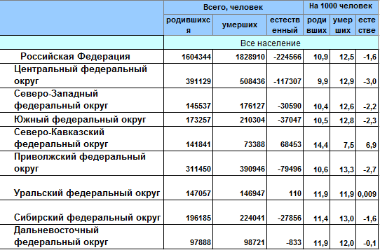 Источник: rosinfostat.ru
