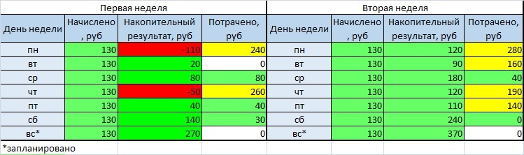 На вторую неделю я расслабился. Но в минус не ушел ни разу.