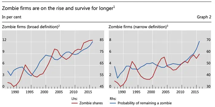 Количество «зомби-фирм» (красная линия) и вероятность, что компания останется в числе «зомби-фирм» (синяя линяя).