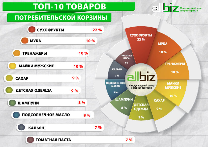 Товары пользующиеся