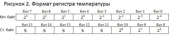 два  байта  данных   датчика  DS18B20.