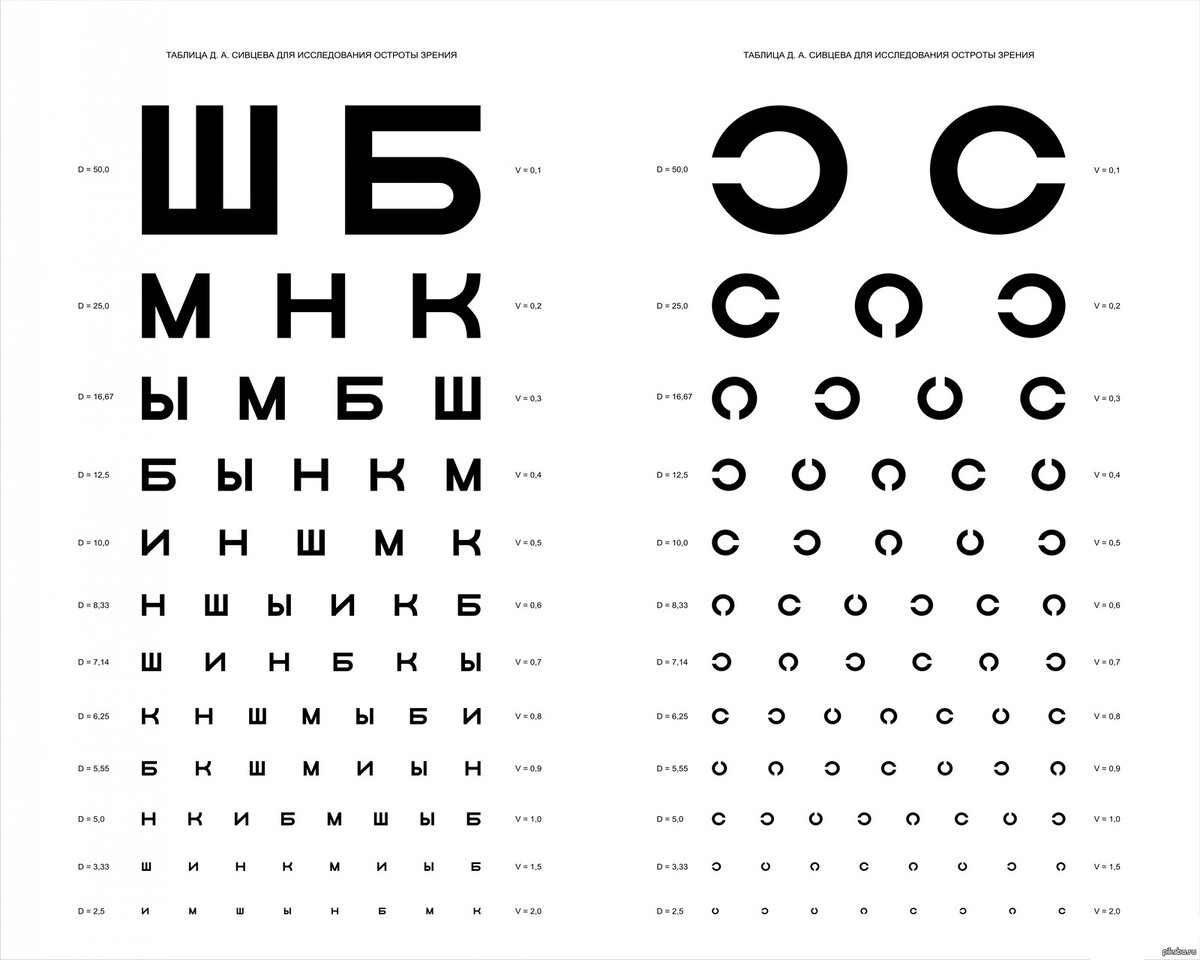 Таблицы Головина-Сивцева 