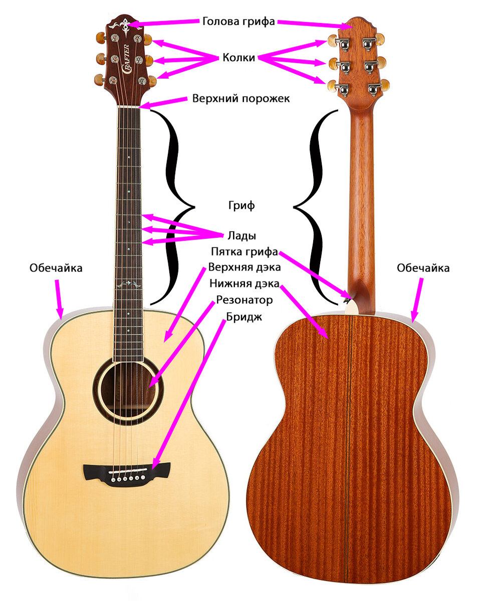 Акустическая гитара отличие