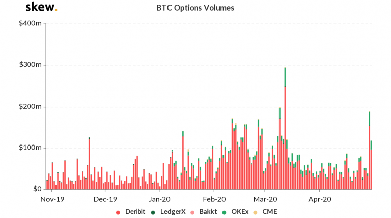 Объем торговли BTC-опционами. Источник: Skew