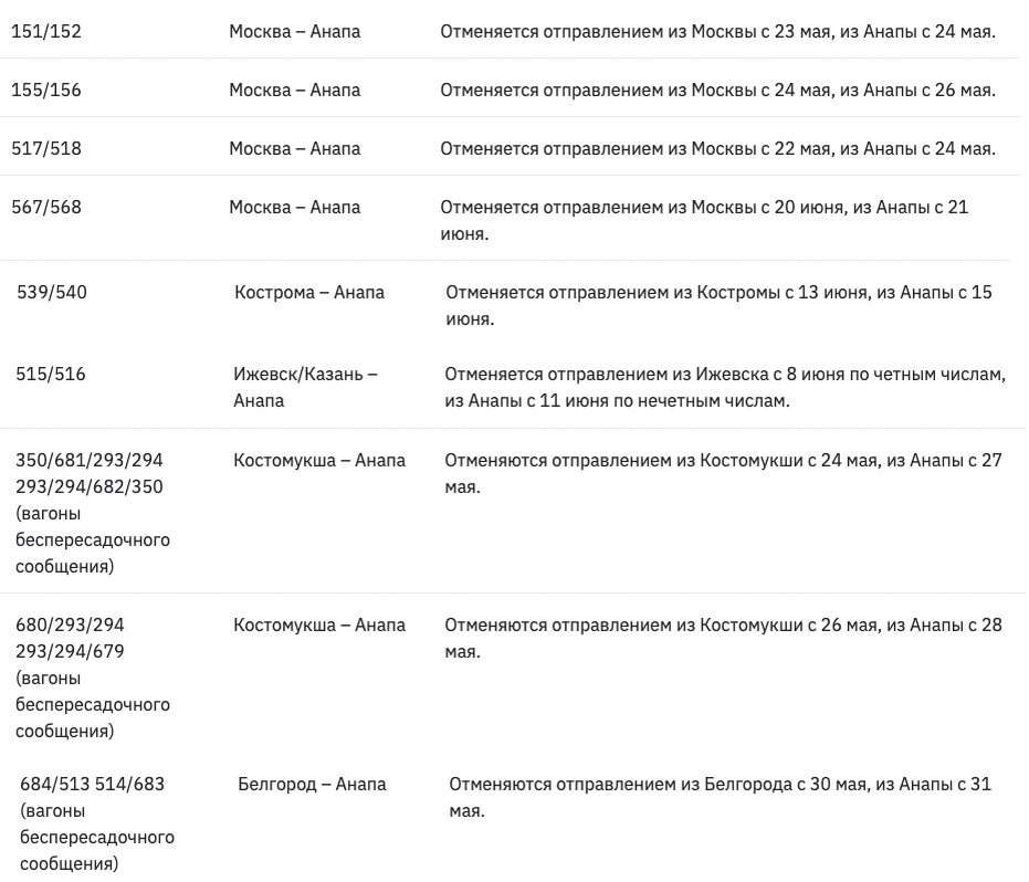 данные rzd.ru - выжимка по отмененным поездам до Анапы