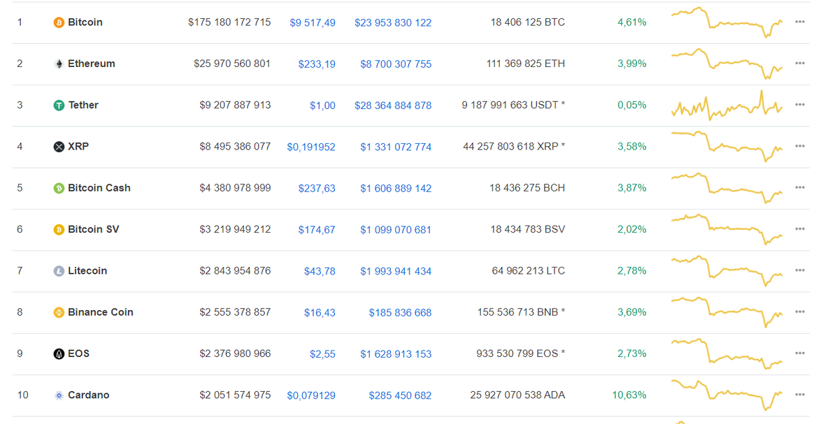 Данные: CoinMarketCap