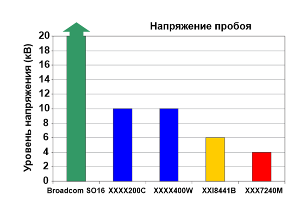 Оптроны гораздо более устойчивы к импульсам напряжения, чем изоляторы других типов