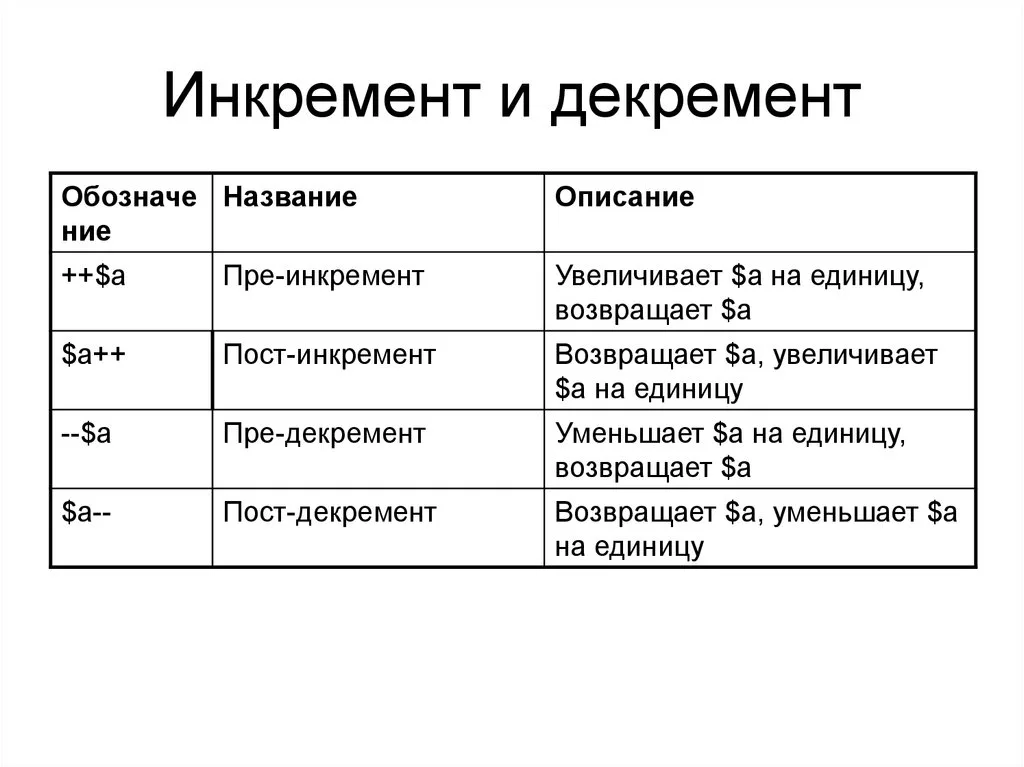  выражение-конструкция из констант переменных в знаках операций,функций и скобках. если операция производится с 1 переменной то она унарная. к 2м-бинарная.