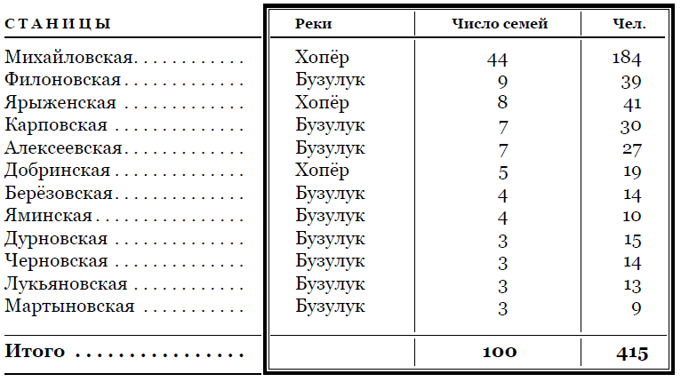 Источник: Соловьев И.А. Станица Воровсколесская: от форпоста до сельской глубинки. - Ставрополь, 2009. 