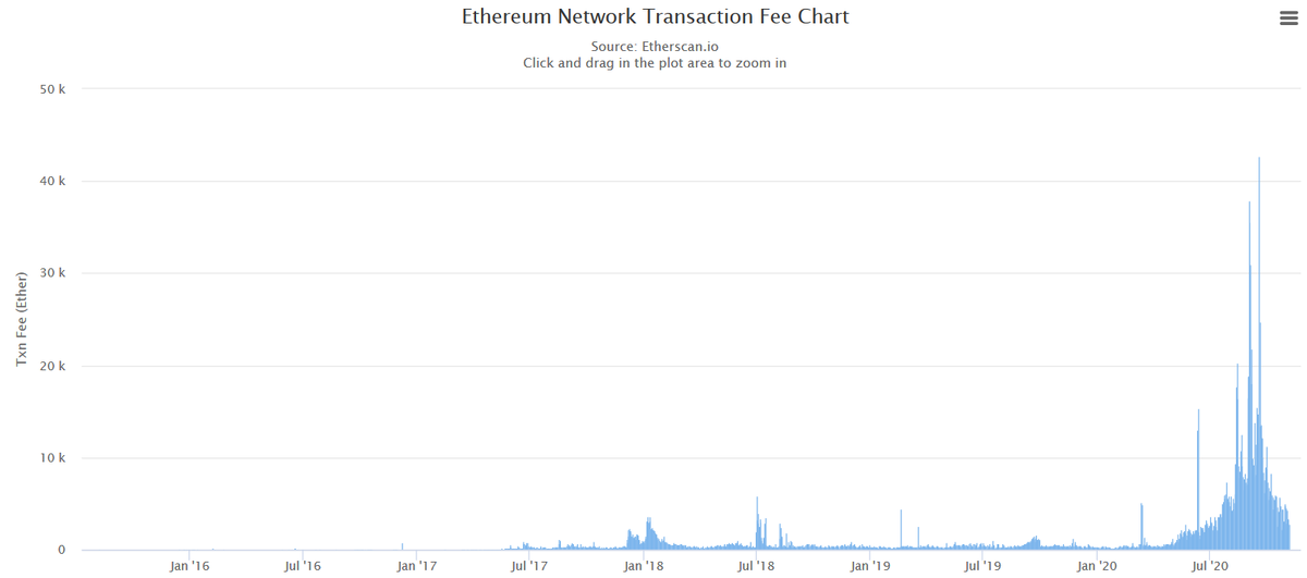 Динамика комиссий на Ethereum