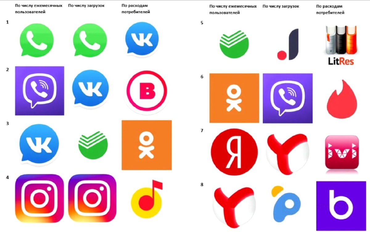 WhatsApp,Viber,VK стали самыми популярными приложениями в России согласно динамики рынка моб.приложений за последние 3 года.
4 место занял Instagram.
