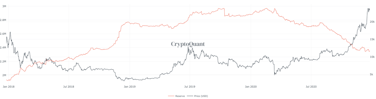 Резерв BTC на всех биржах. Источник CryptoQuant